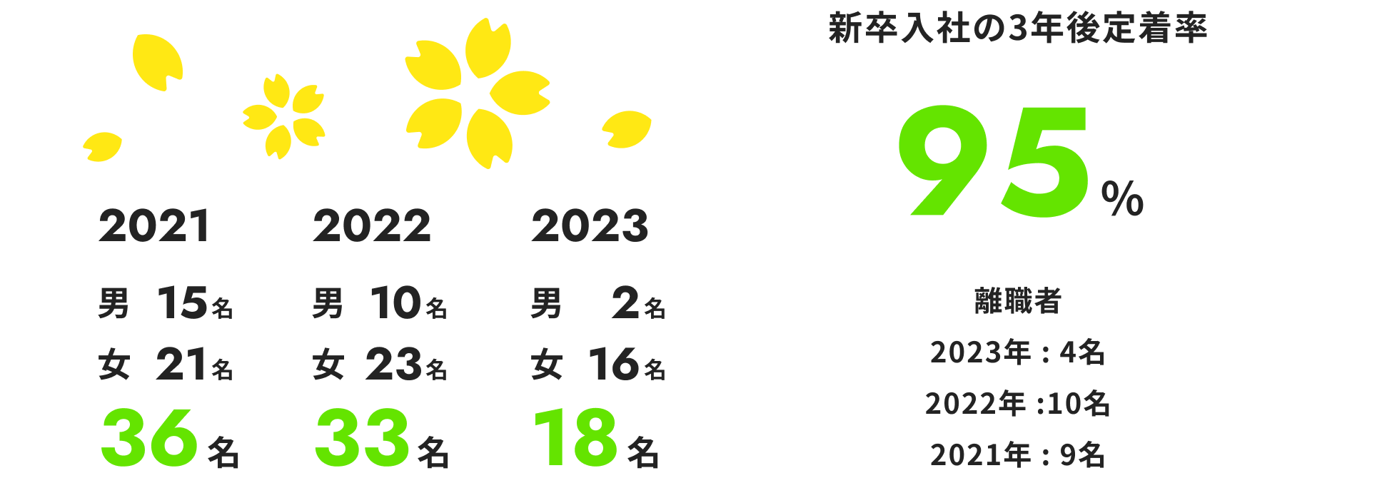 過去3年間の新卒採用者数を表すグラフ画像