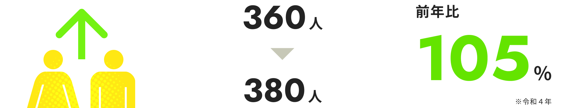 社員数の成長率を表すグラフ画像