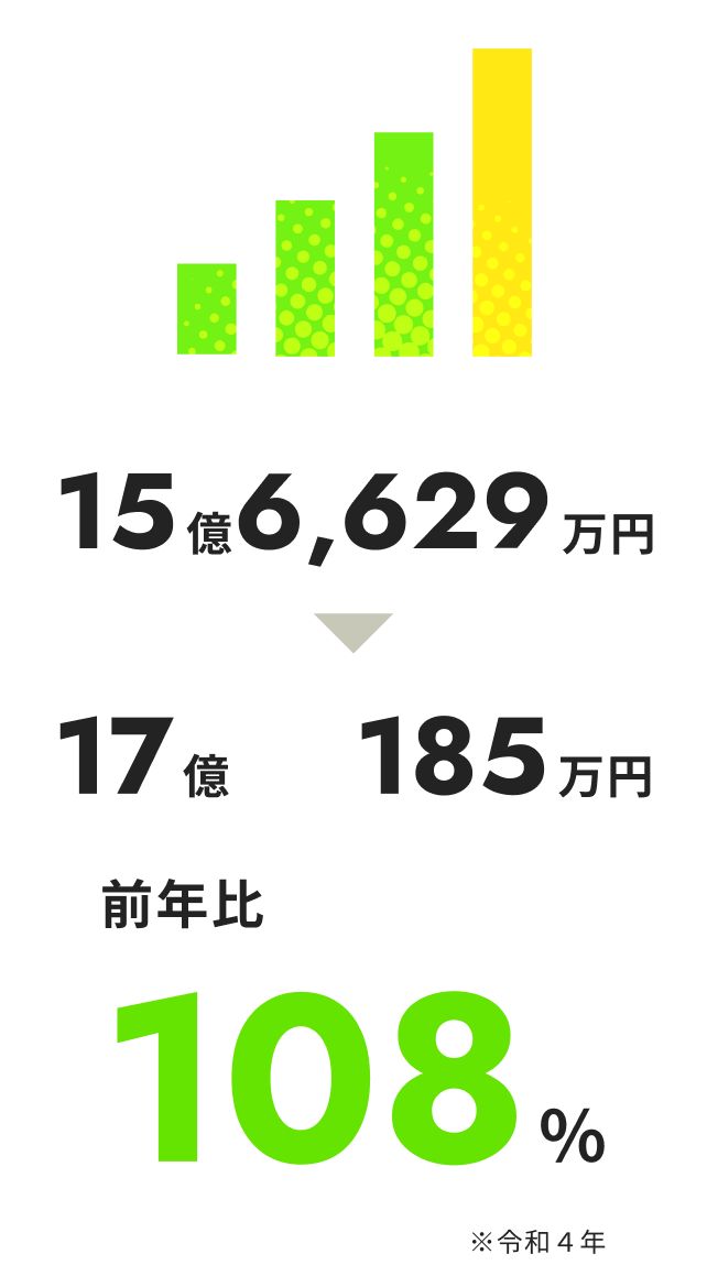 売上推移を表すグラフ画像
