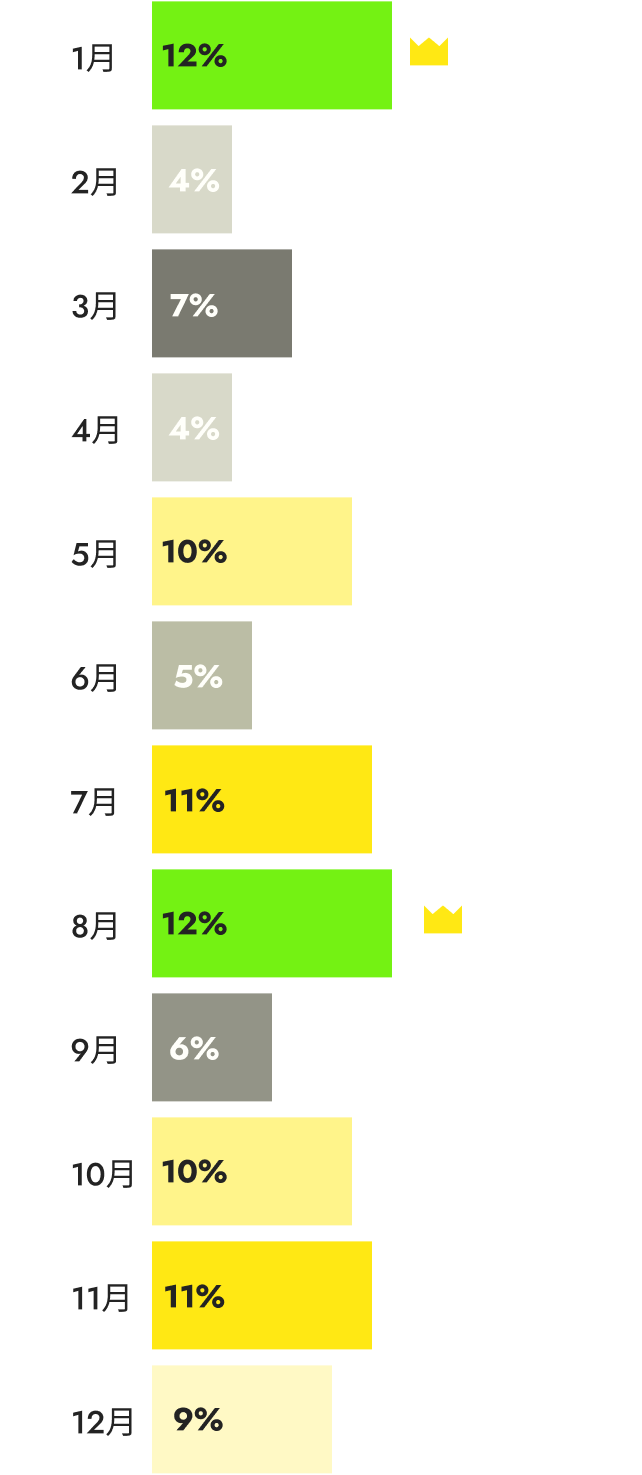 生まれ月を表すグラフ画像