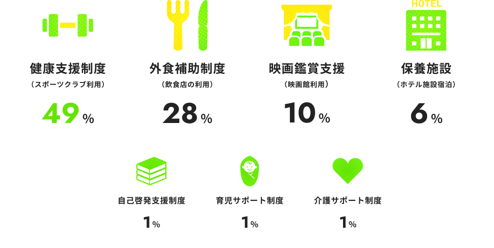 業務外でよく利用する福利厚生を表す画像