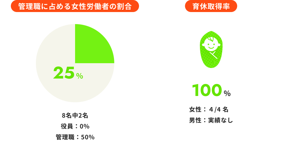 過去3年間の新卒採用者数を表す棒グラフ画像