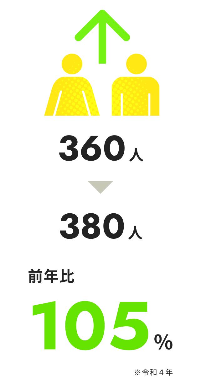 社員数の成長率を表すグラフ画像