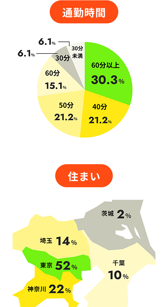 社員の年齢層を表すグラフ画像