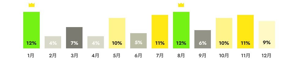 生まれ月を表すグラフ画像