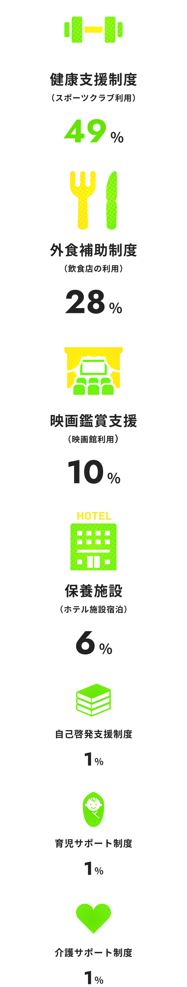 業務外でよく利用する福利厚生を表す画像