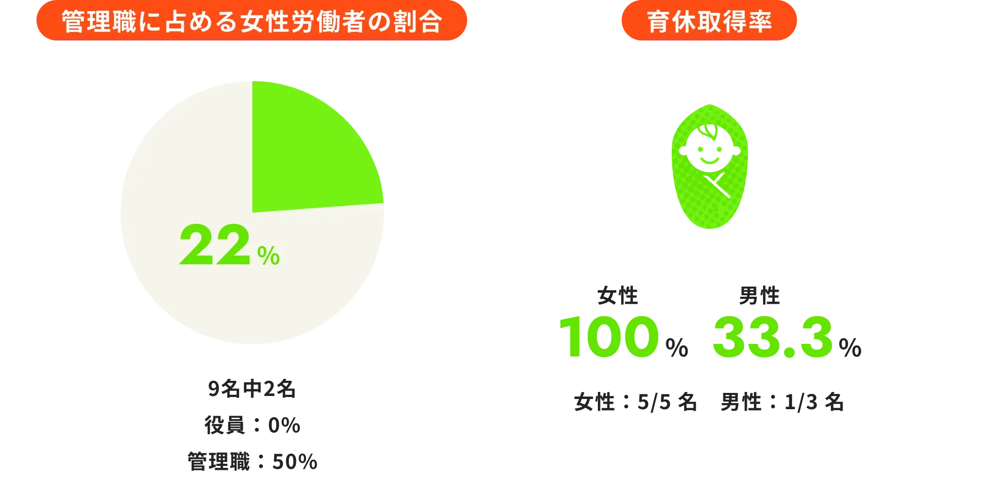 管理職に占める女性労働者を表す円グラフ画像