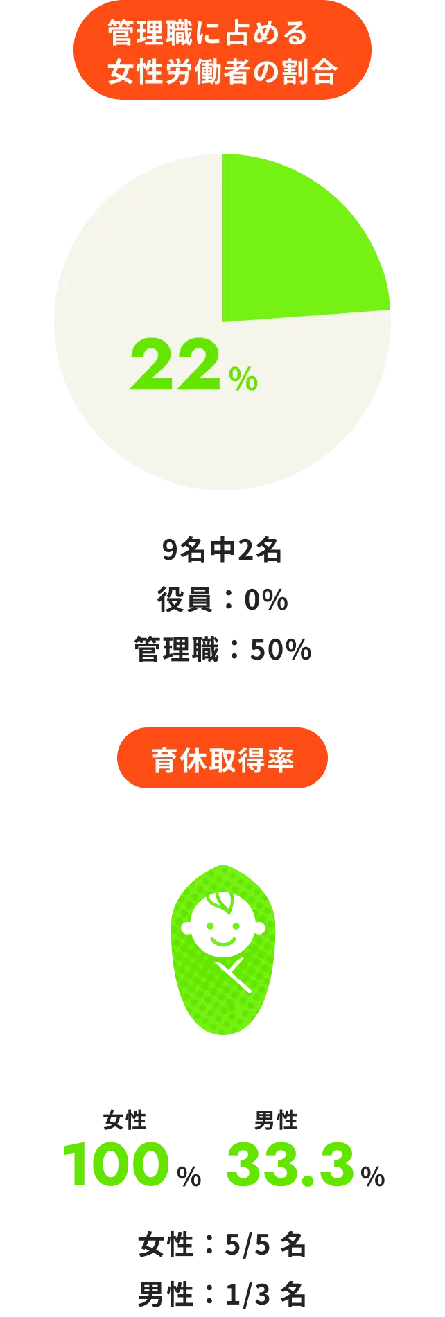 管理職に占める女性労働者を表す円グラフ画像