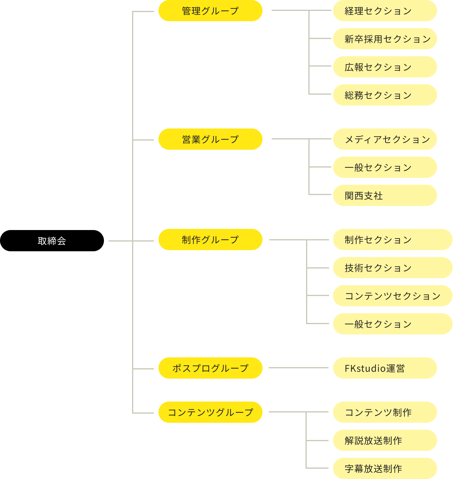 組織図