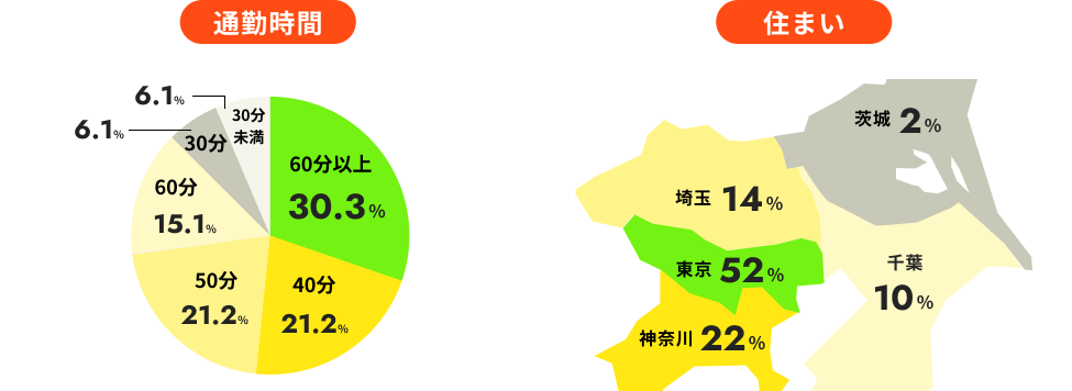 社員の年齢層を表すグラフ画像
